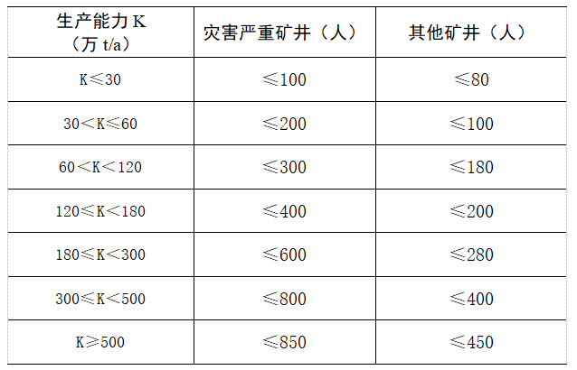国家矿山安全监察局关于印发《煤矿单班入井(坑)作业人数限员规定》的通知(图2) 640 (1).png