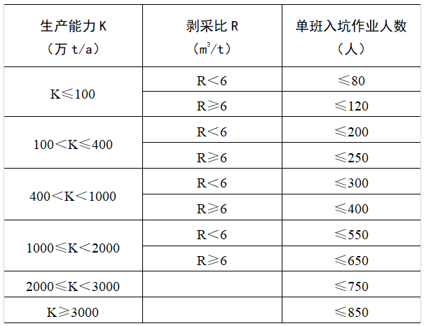 国家矿山安全监察局关于印发《煤矿单班入井(坑)作业人数限员规定》的通知(图5) 640 (4).png
